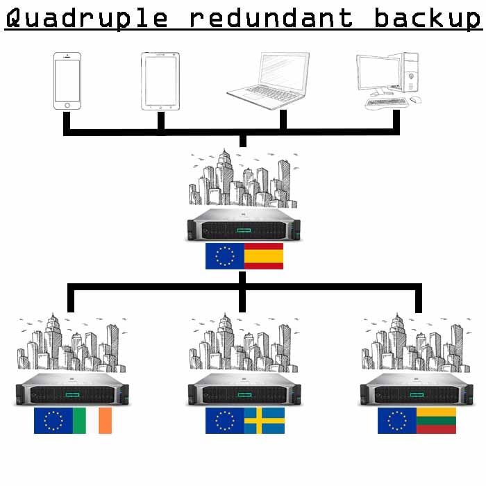 4x Sicherungskopien von 5 Gb 4x Sicherungskopien von 5 Gb